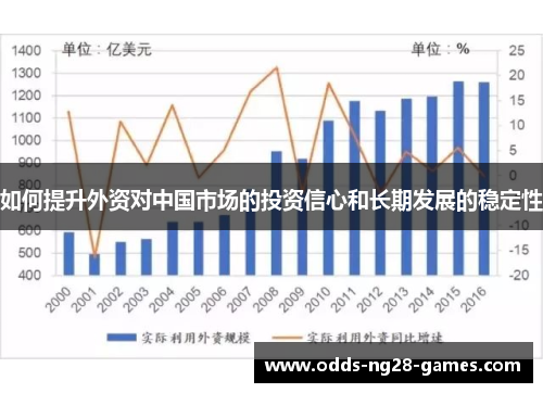 如何提升外资对中国市场的投资信心和长期发展的稳定性