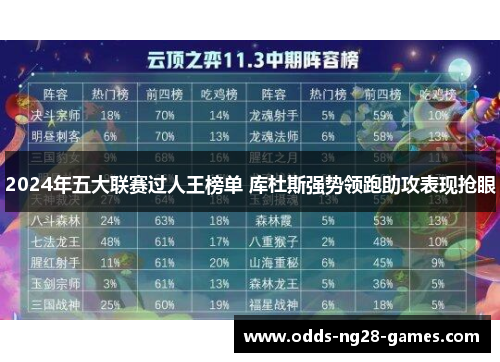 2024年五大联赛过人王榜单 库杜斯强势领跑助攻表现抢眼