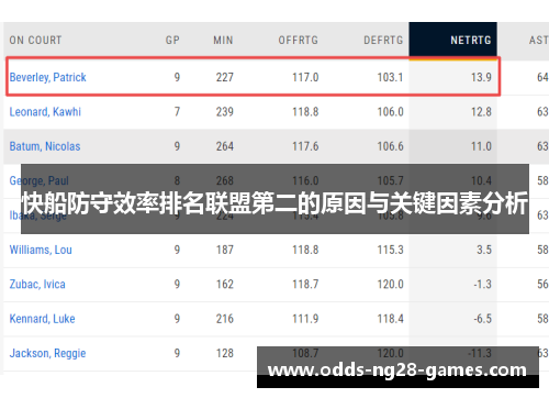 快船防守效率排名联盟第二的原因与关键因素分析 快船防守效率排名联盟第二的原因与关键因素分析